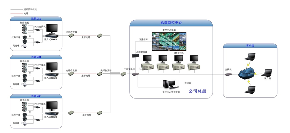 数字监控工程